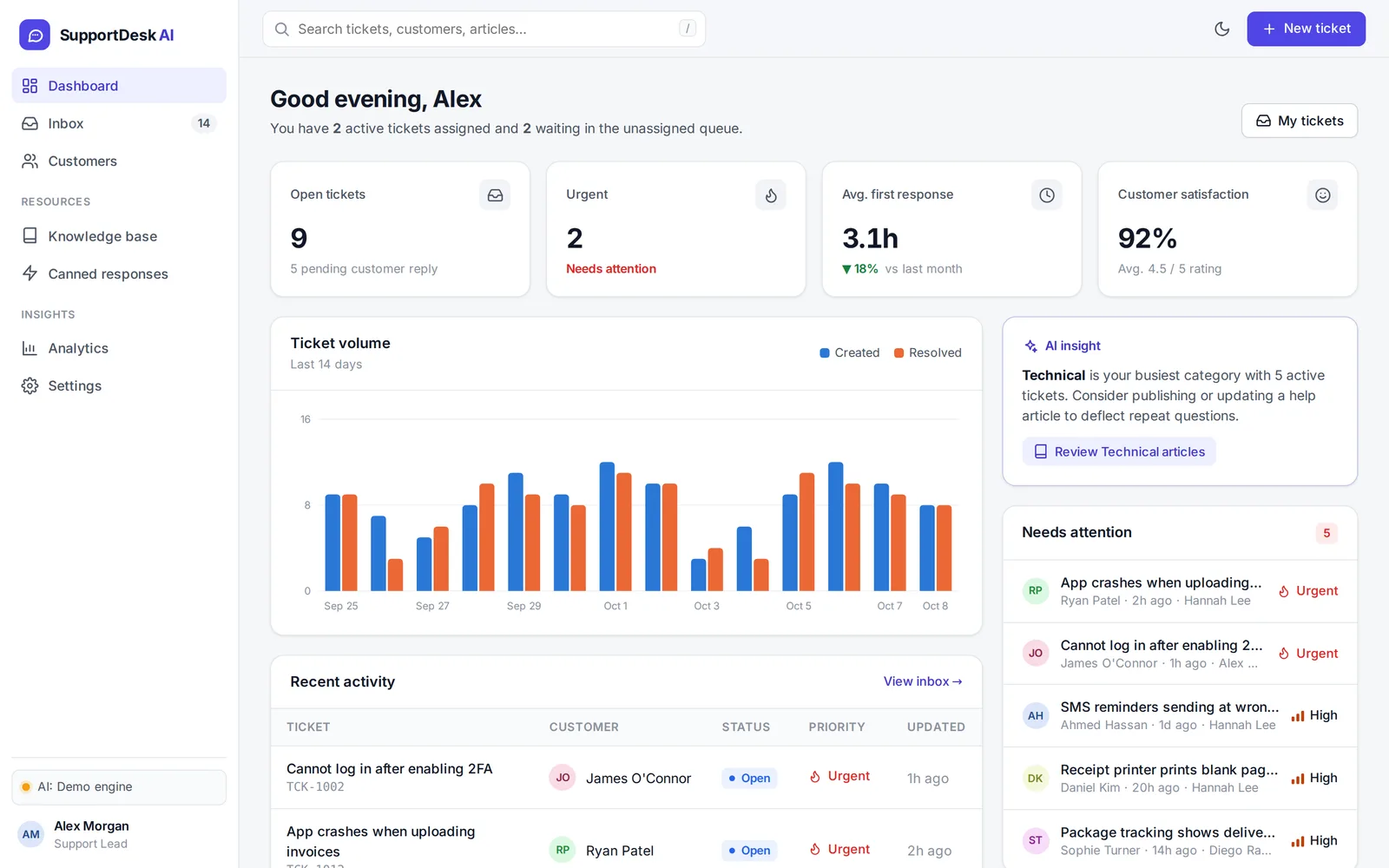 Dashboard with open, urgent, first response and satisfaction cards, a 14-day ticket volume chart, an AI insight and a list of tickets that need attention