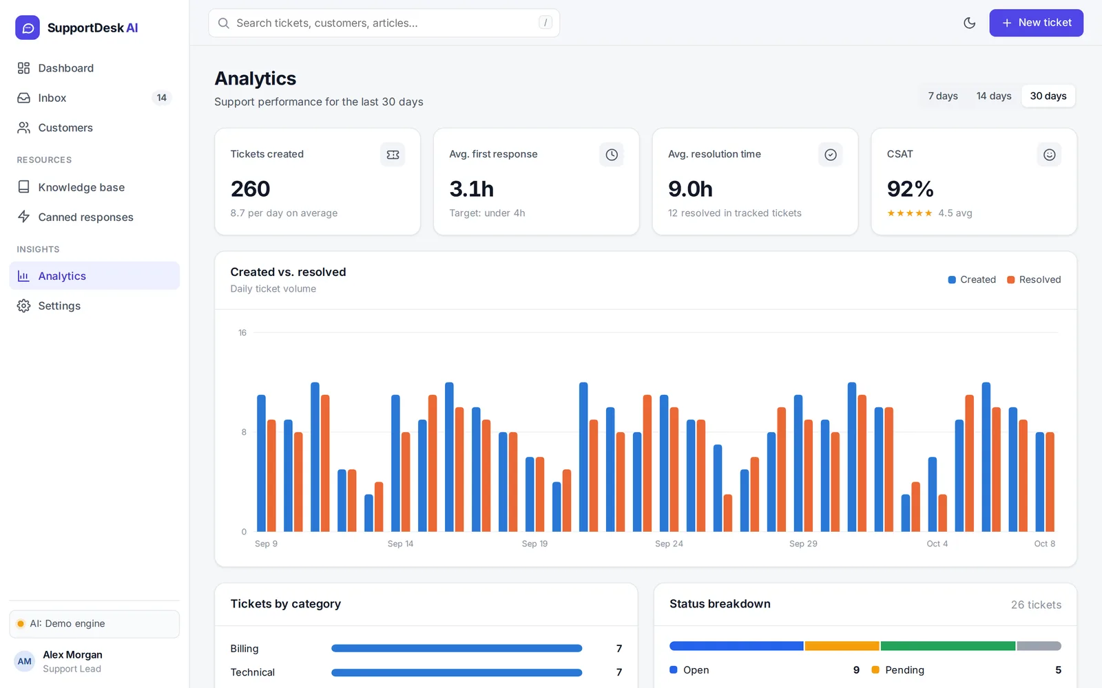 Analytics page with tickets created, first response, resolution time and satisfaction cards, a 30-day created vs. resolved chart, and category and status breakdowns
